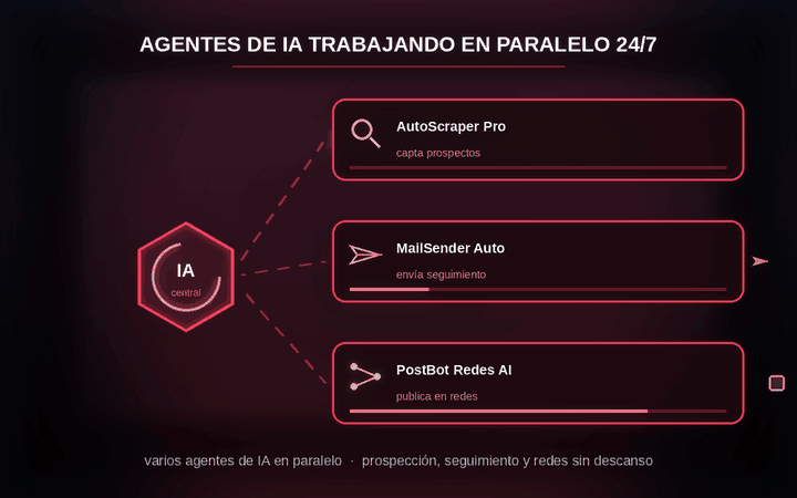 Agentes de Inteligencia Artificial 24/7